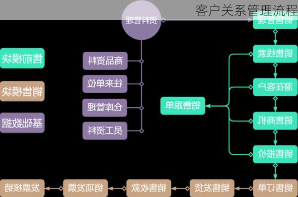 客户关系管理流程