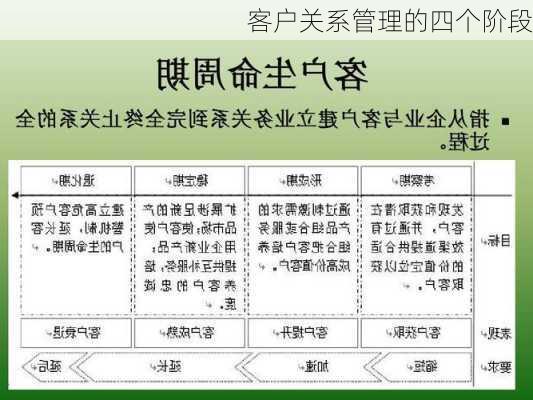 客户关系管理的四个阶段