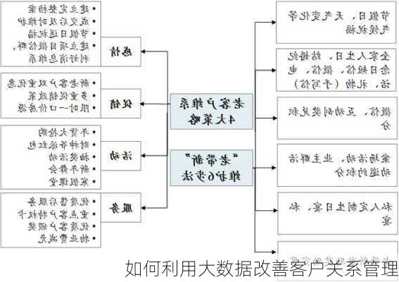 如何利用大数据改善客户关系管理