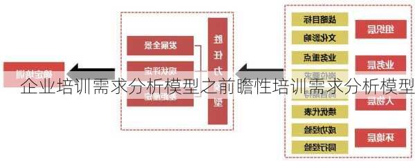 企业培训需求分析模型之前瞻性培训需求分析模型