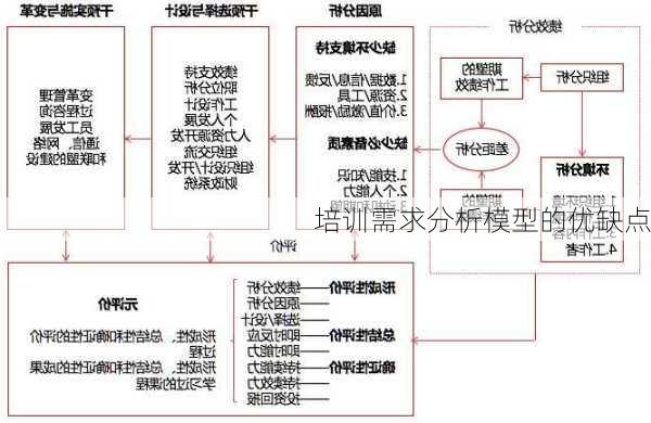 培训需求分析模型的优缺点