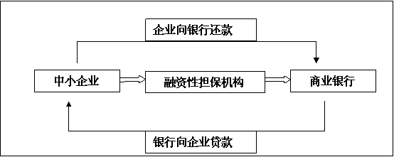 融资担保行业竞争意识的培养策略