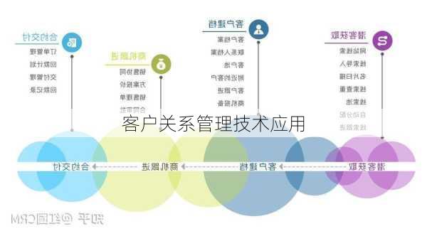 客户关系管理技术应用