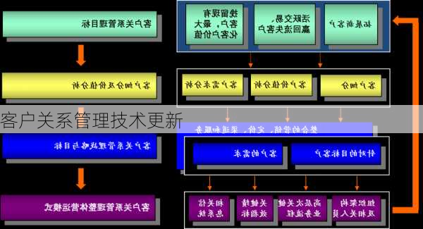 客户关系管理技术更新