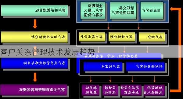 客户关系管理技术发展趋势