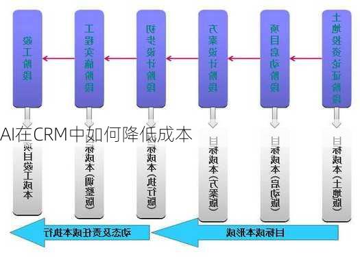 AI在CRM中如何降低成本