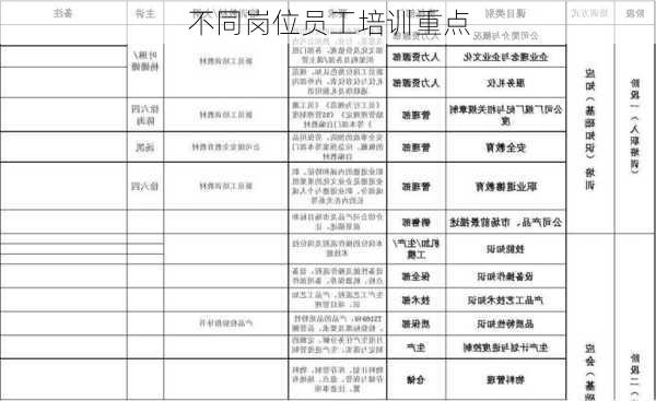 不同岗位员工培训重点