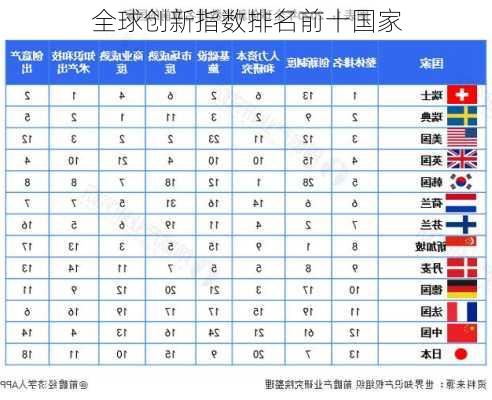 全球创新指数排名前十国家