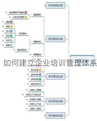 如何建立企业培训管理体系