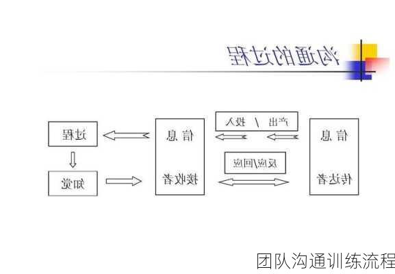 团队沟通训练流程