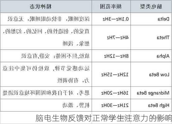 脑电生物反馈对正常学生注意力的影响
