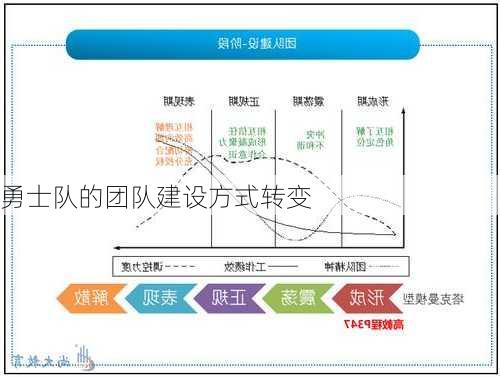 勇士队的团队建设方式转变