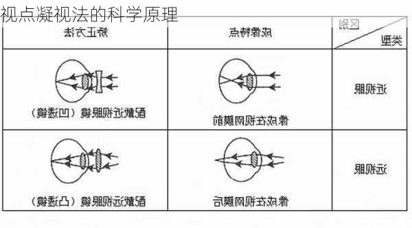 视点凝视法的科学原理