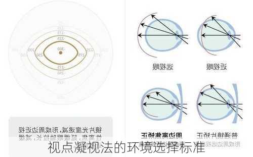 视点凝视法的环境选择标准