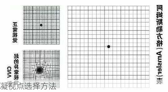 凝视点选择方法