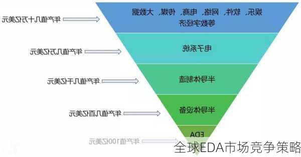 全球EDA市场竞争策略