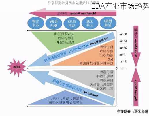 EDA产业市场趋势