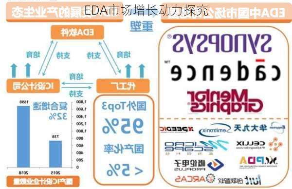 EDA市场增长动力探究