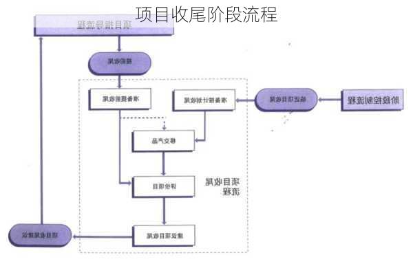 项目收尾阶段流程