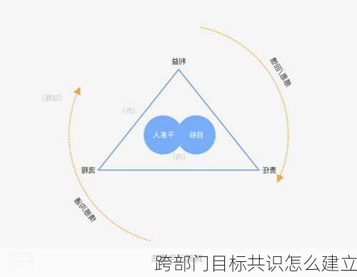 跨部门目标共识怎么建立