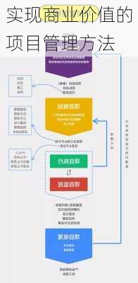 实现商业价值的项目管理方法