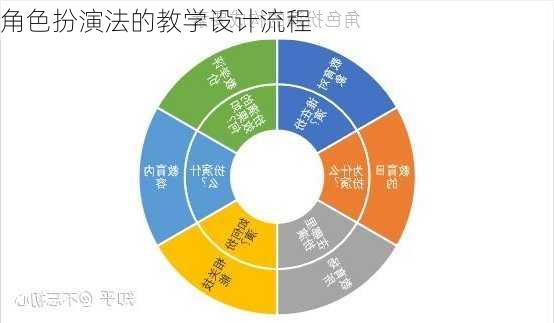 角色扮演法的教学设计流程