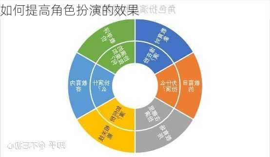 如何提高角色扮演的效果