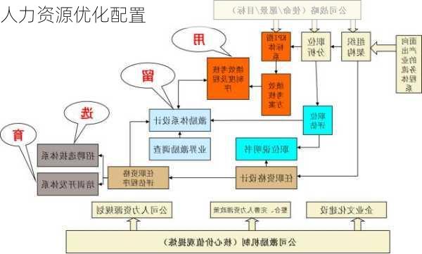 人力资源优化配置
