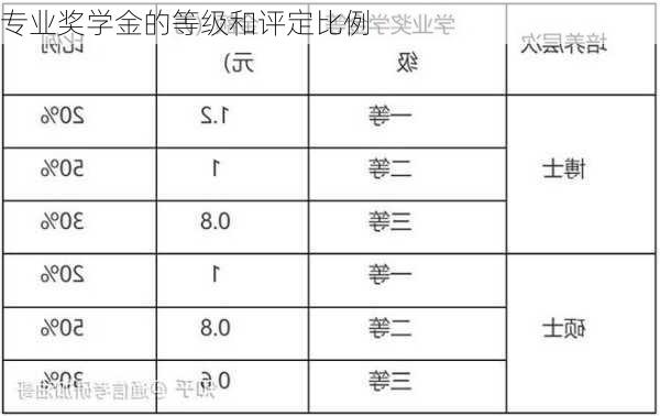 专业奖学金的等级和评定比例