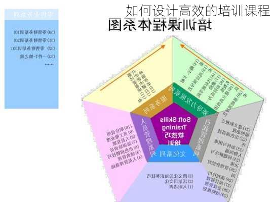 如何设计高效的培训课程