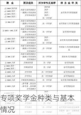 专项奖学金种类与基本情况