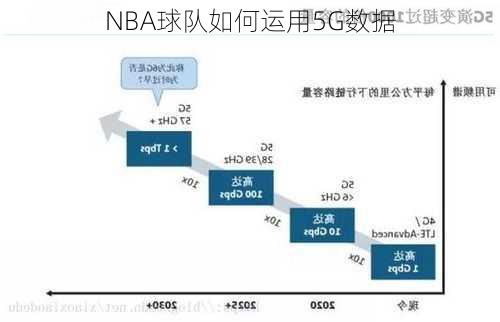 NBA球队如何运用5G数据