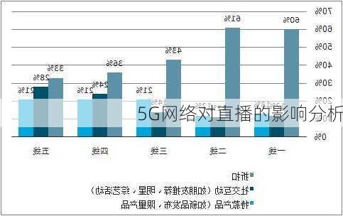 5G网络对直播的影响分析