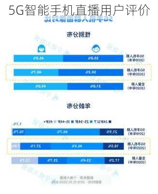 5G智能手机直播用户评价