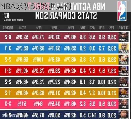 NBA球队5G数据案例