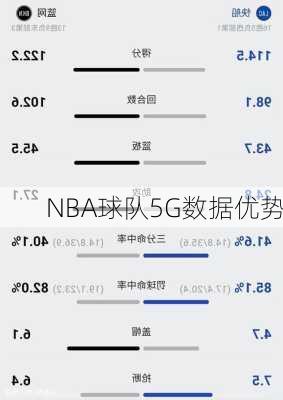 NBA球队5G数据优势