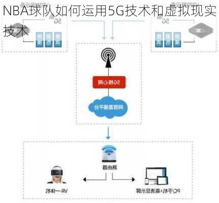 NBA球队如何运用5G技术和虚拟现实技术