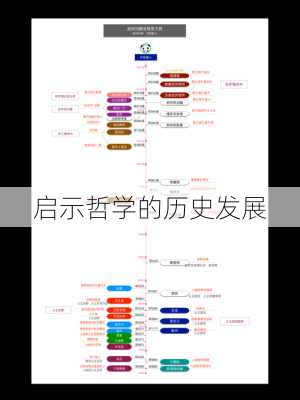 启示哲学的历史发展