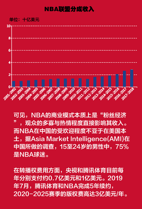 NBA在中国的发展