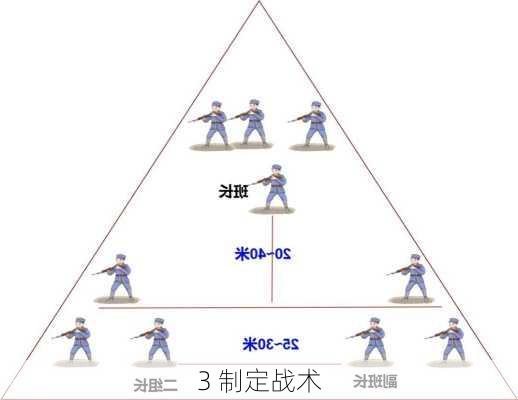 3 制定战术