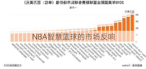 NBA智慧篮球的市场反响