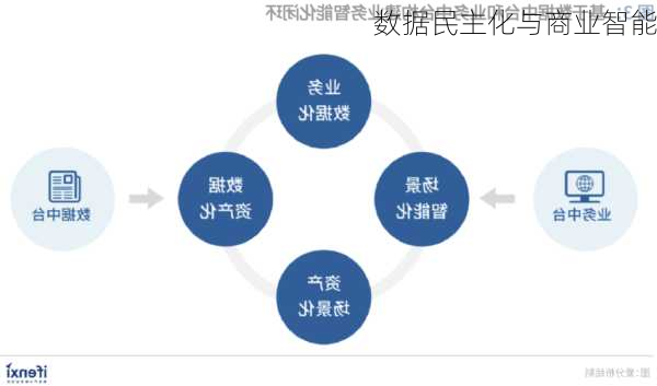 数据民主化与商业智能