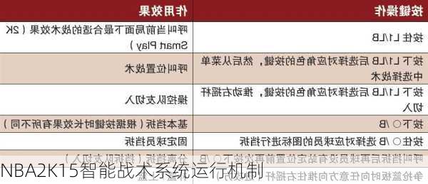 NBA2K15智能战术系统运行机制