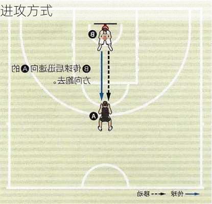 进攻方式