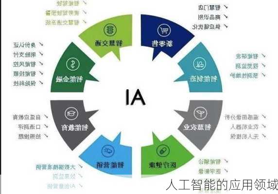 人工智能的应用领域