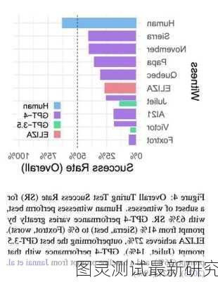 图灵测试最新研究