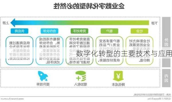 数字化转型的主要技术与应用