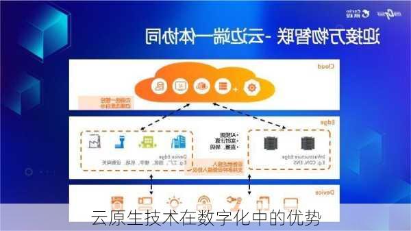 云原生技术在数字化中的优势