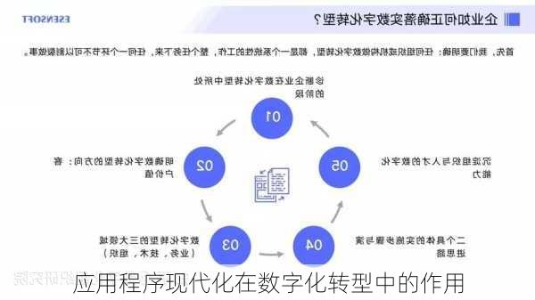 应用程序现代化在数字化转型中的作用