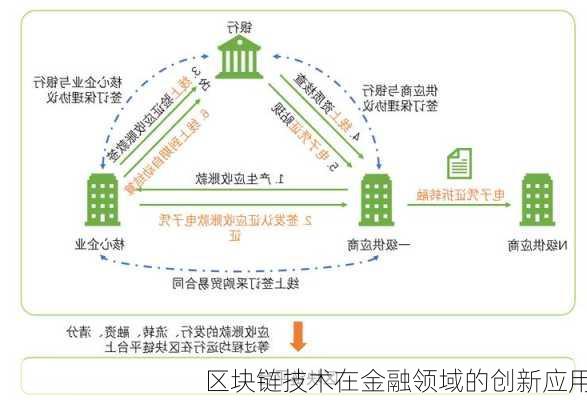区块链技术在金融领域的创新应用
